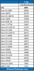 Intel-Xeon-E3-1240-V2-7-Zip-146x300