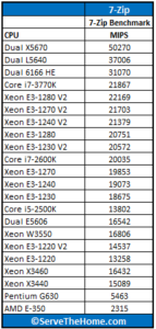 Intel-Xeon-E3-1280-V2-7-Zip-143x300