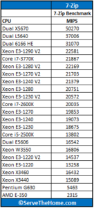 Intel-Xeon-E3-1290-V2-7-Zip-136x300