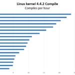 Intel-Xeon-E5-2600-V4-Initial-Linux-Kernel-Compile-Benchmarks-150x150