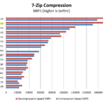 Intel-Xeon-E5-2699-V4-7-zip-compression-150x150