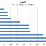 Intel-Xeon-E5-2699-V4-NAMD-Benchmark-150x150