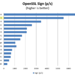 Intel-Xeon-E5-2699-V4-OpenSSL-Sign-Benchmark-150x150