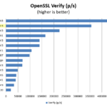 Intel-Xeon-E5-2699-V4-OpenSSL-Verify-Benchmark-150x150