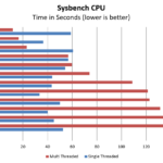 Intel-Xeon-E5-2699-V4-SysBench-CPU-150x150