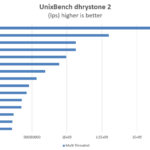 Intel-Xeon-E5-2699-V4-UnixBench-dhrystone-2-multi-thread-150x150