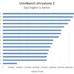 Intel-Xeon-E5-2699-V4-UnixBench-dhrystone-2-single-thread-150x150