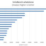 Intel-Xeon-E5-2699-V4-UnixBench-whetstone-multi-thread-150x150