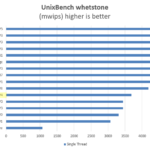 Intel-Xeon-E5-2699-V4-UnixBench-whetstone-single-thread-150x150