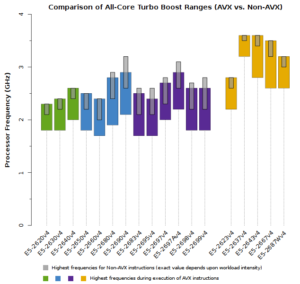 Xeon_E5-2600v4_CPU_Frequency_Speeds_AVX_and_Non-AVX_Instructions_All-Core-300x284