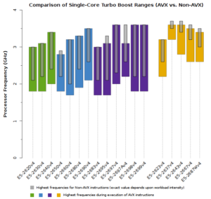 Xeon_E5-2600v4_CPU_Frequency_Speeds_AVX_and_Non-AVX_Instructions_Single-Core-300x284